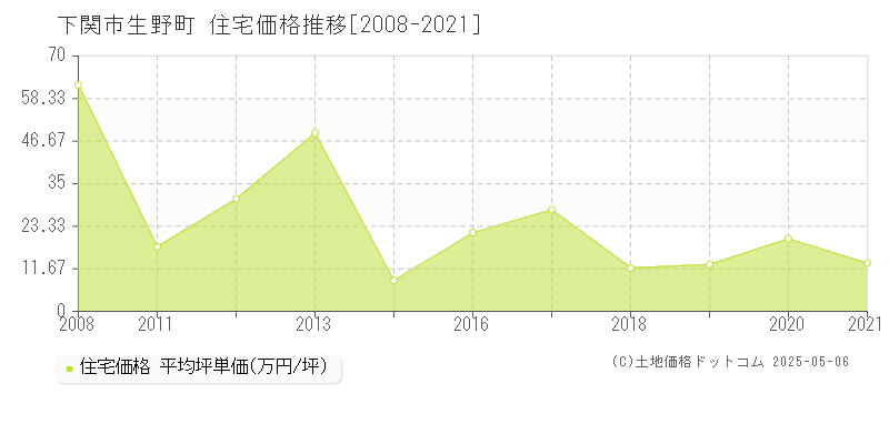 下関市生野町の住宅価格推移グラフ 