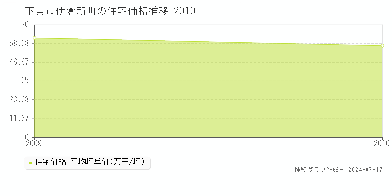 下関市伊倉新町の住宅価格推移グラフ 