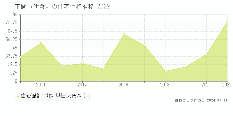 下関市伊倉町の住宅価格推移グラフ 