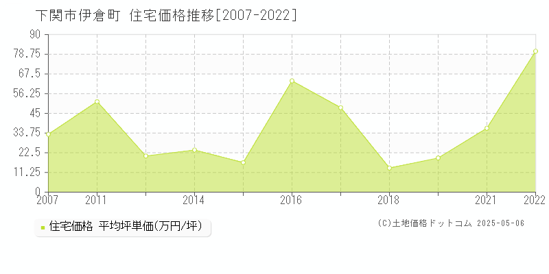 伊倉町(下関市)の住宅価格推移グラフ(坪単価)[2007-2022年]