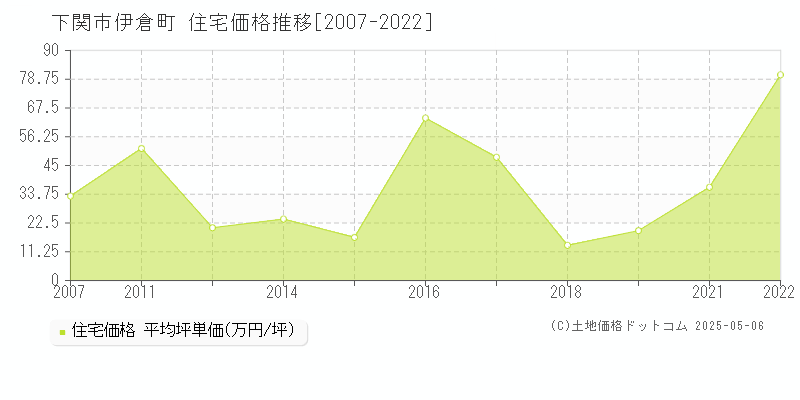 下関市伊倉町の住宅価格推移グラフ 