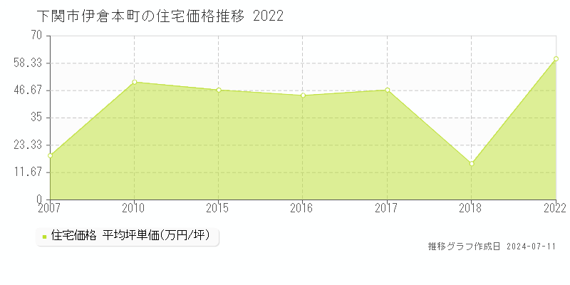 下関市伊倉本町の住宅価格推移グラフ 