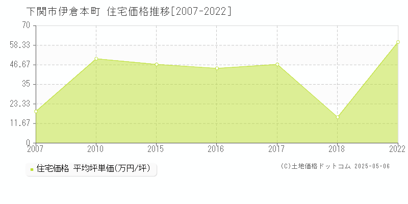 伊倉本町(下関市)の住宅価格推移グラフ(坪単価)[2007-2022年]