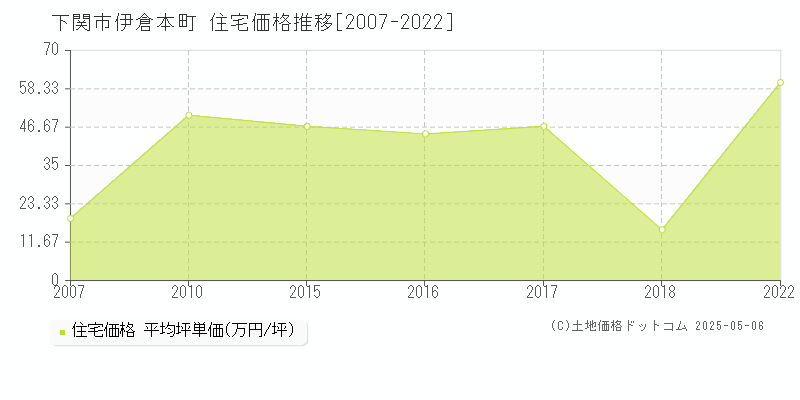 下関市伊倉本町の住宅価格推移グラフ 