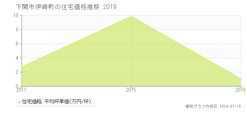 下関市伊崎町の住宅価格推移グラフ 