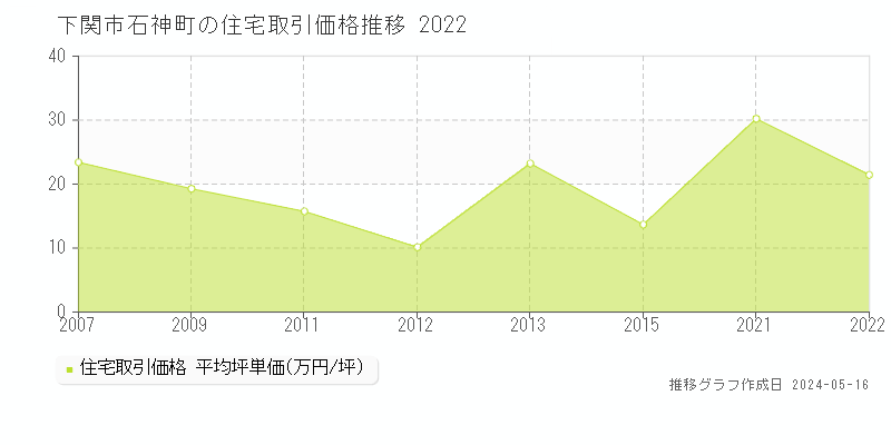 下関市石神町の住宅価格推移グラフ 