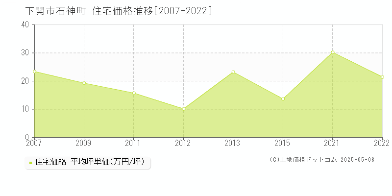 石神町(下関市)の住宅価格推移グラフ(坪単価)[2007-2022年]