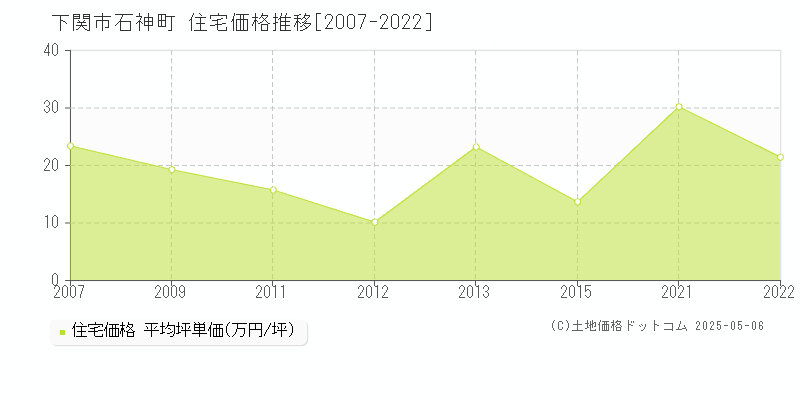 下関市石神町の住宅価格推移グラフ 