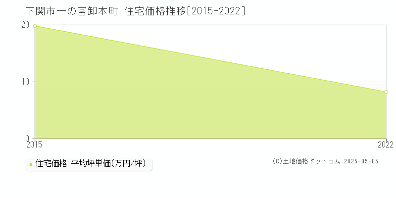 一の宮卸本町(下関市)の住宅価格推移グラフ(坪単価)[2015-2022年]