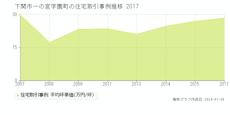 下関市一の宮学園町の住宅価格推移グラフ 