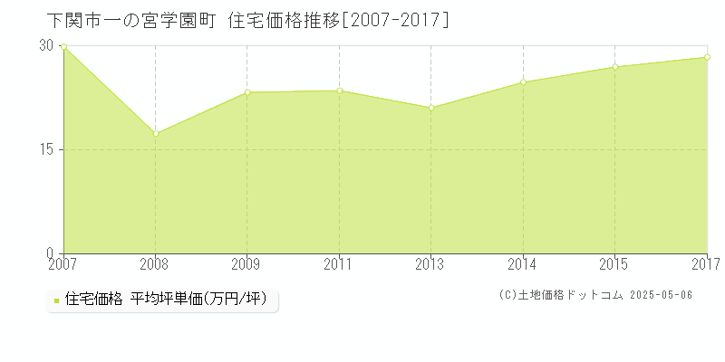 一の宮学園町(下関市)の住宅価格推移グラフ(坪単価)[2007-2017年]