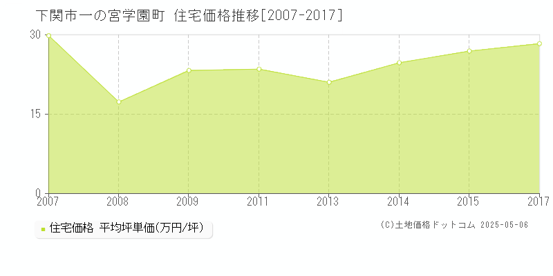 下関市一の宮学園町の住宅価格推移グラフ 