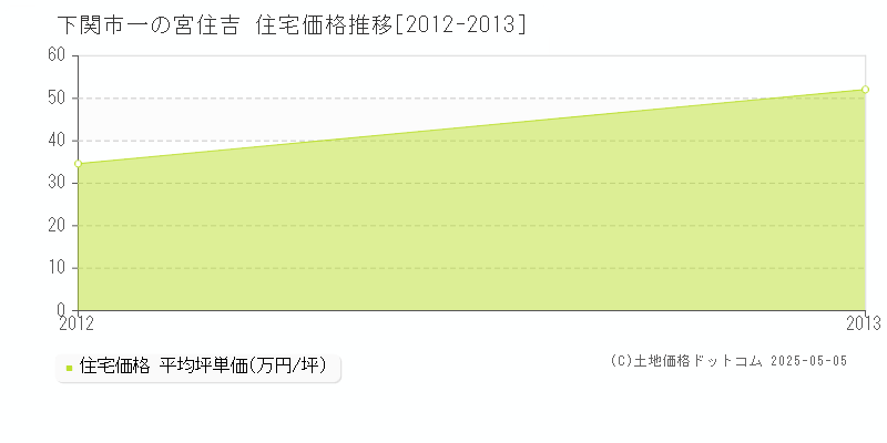 一の宮住吉(下関市)の住宅価格推移グラフ(坪単価)[2012-2013年]