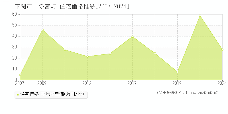 一の宮町(下関市)の住宅価格推移グラフ(坪単価)[2007-2024年]