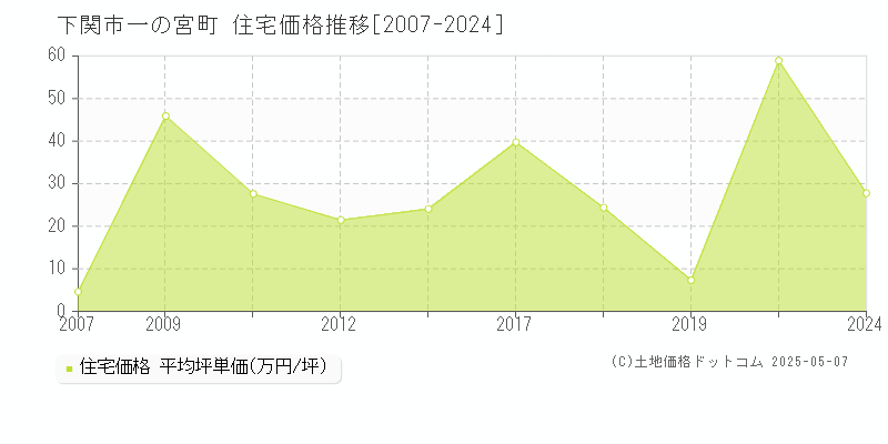 下関市一の宮町の住宅価格推移グラフ 