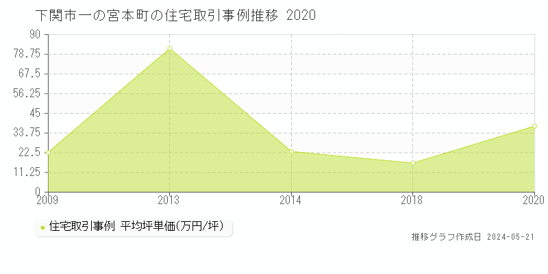 下関市一の宮本町の住宅価格推移グラフ 
