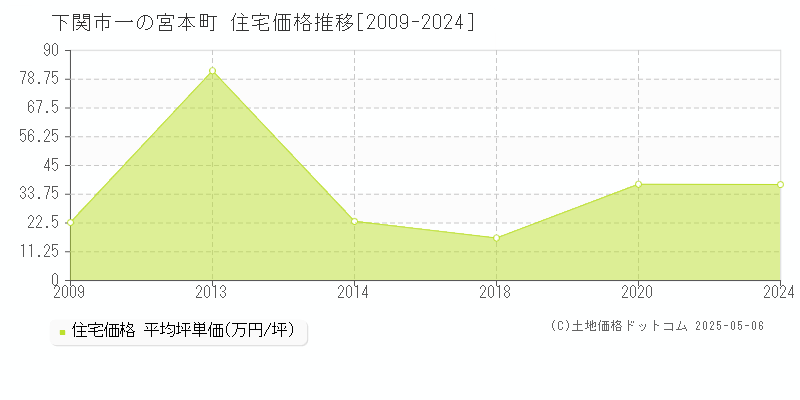 一の宮本町(下関市)の住宅価格推移グラフ(坪単価)[2009-2024年]