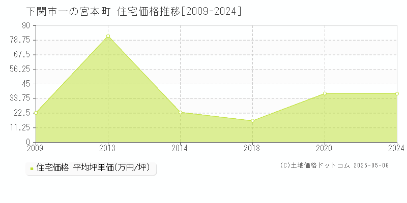 下関市一の宮本町の住宅価格推移グラフ 