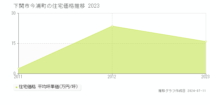 下関市今浦町の住宅価格推移グラフ 