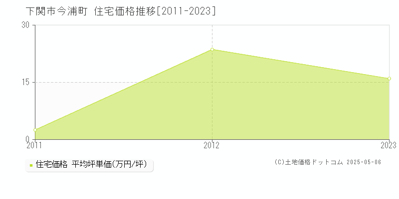 今浦町(下関市)の住宅価格推移グラフ(坪単価)[2011-2023年]