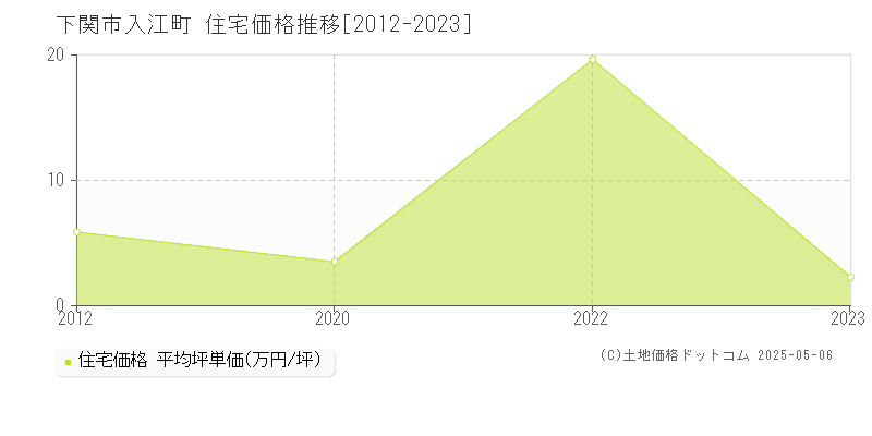 入江町(下関市)の住宅価格推移グラフ(坪単価)[2012-2023年]