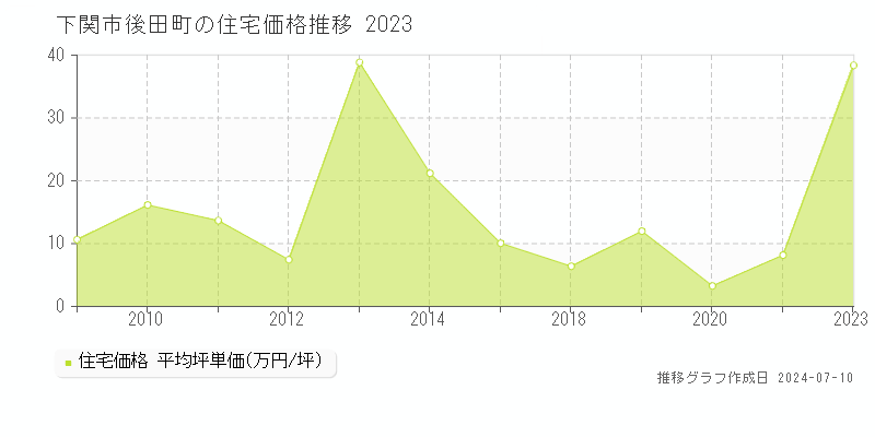 下関市後田町の住宅価格推移グラフ 