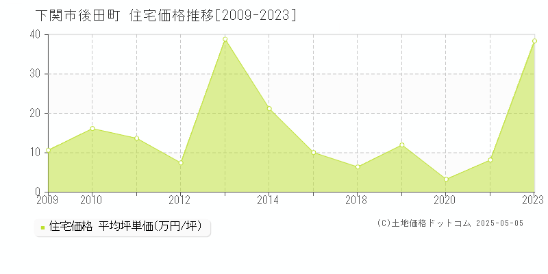 後田町(下関市)の住宅価格推移グラフ(坪単価)[2009-2023年]