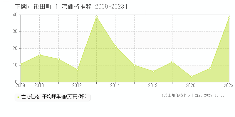 下関市後田町の住宅価格推移グラフ 