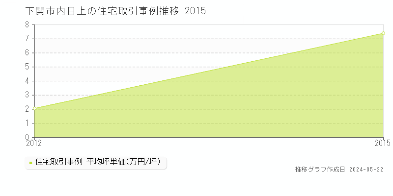 下関市内日上の住宅価格推移グラフ 