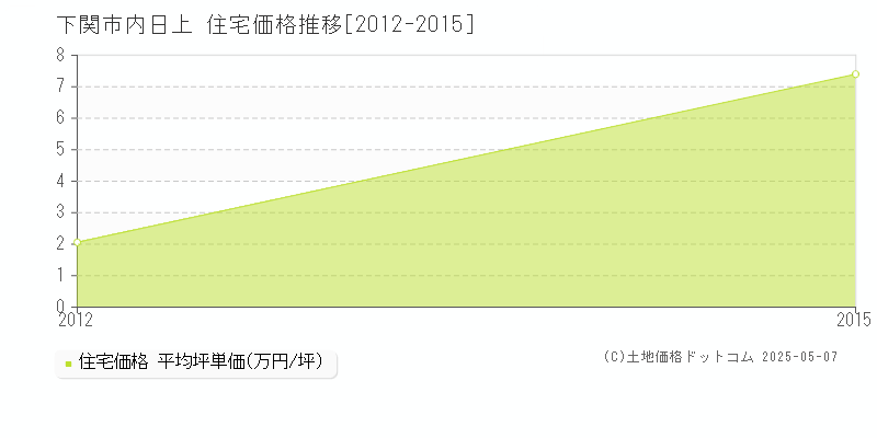 内日上(下関市)の住宅価格推移グラフ(坪単価)[2012-2015年]
