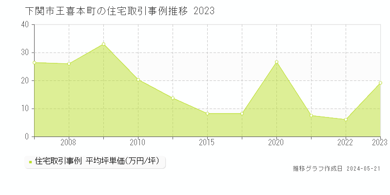 下関市王喜本町の住宅価格推移グラフ 