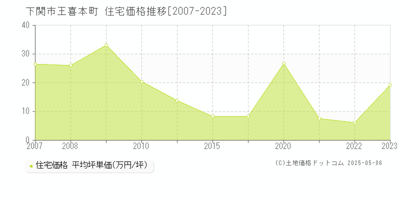 王喜本町(下関市)の住宅価格推移グラフ(坪単価)[2007-2023年]