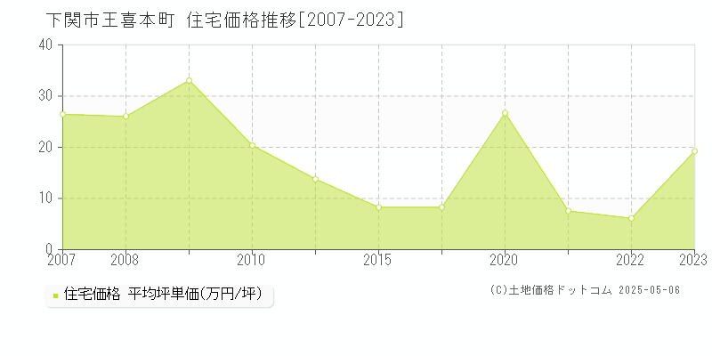 下関市王喜本町の住宅価格推移グラフ 