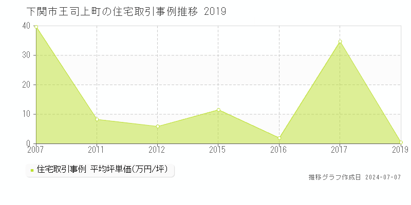 下関市王司上町の住宅価格推移グラフ 