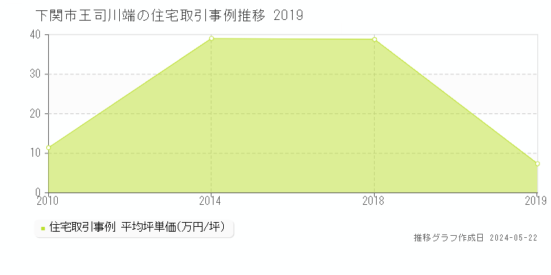 下関市王司川端の住宅価格推移グラフ 
