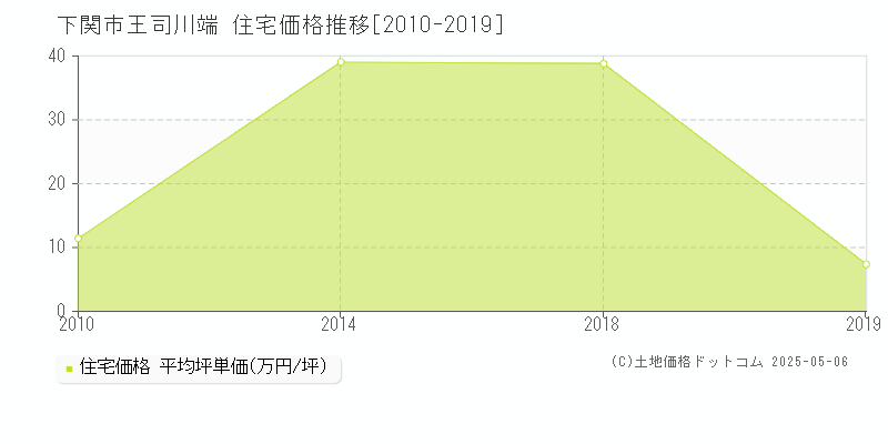 王司川端(下関市)の住宅価格推移グラフ(坪単価)[2010-2019年]