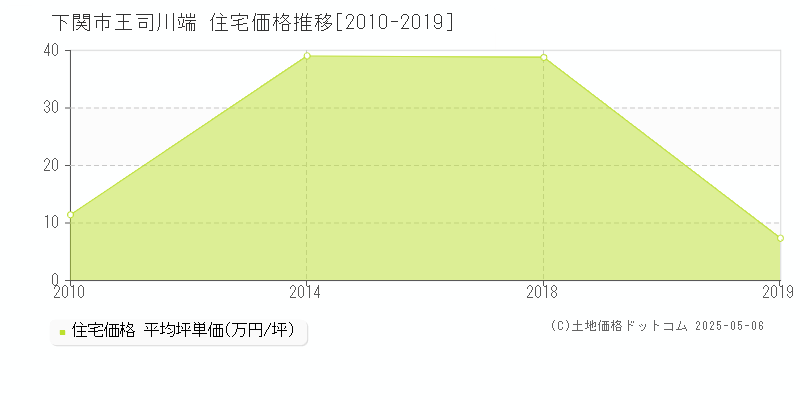 下関市王司川端の住宅価格推移グラフ 