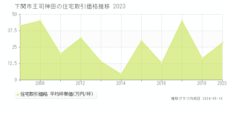 下関市王司神田の住宅価格推移グラフ 