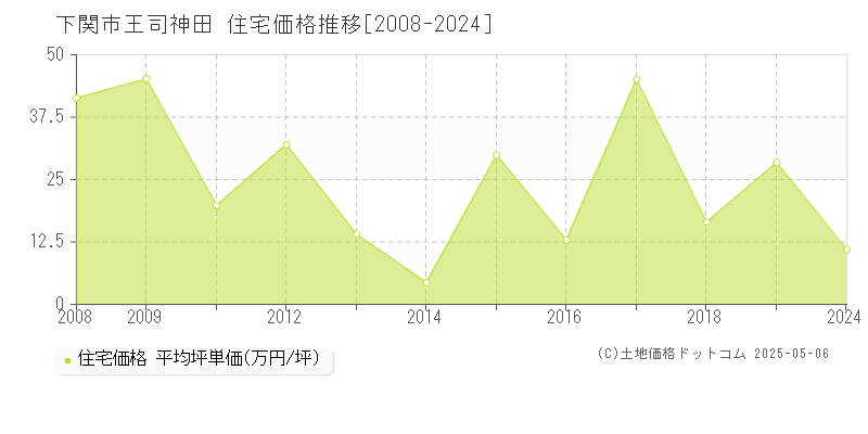 王司神田(下関市)の住宅価格推移グラフ(坪単価)[2008-2024年]