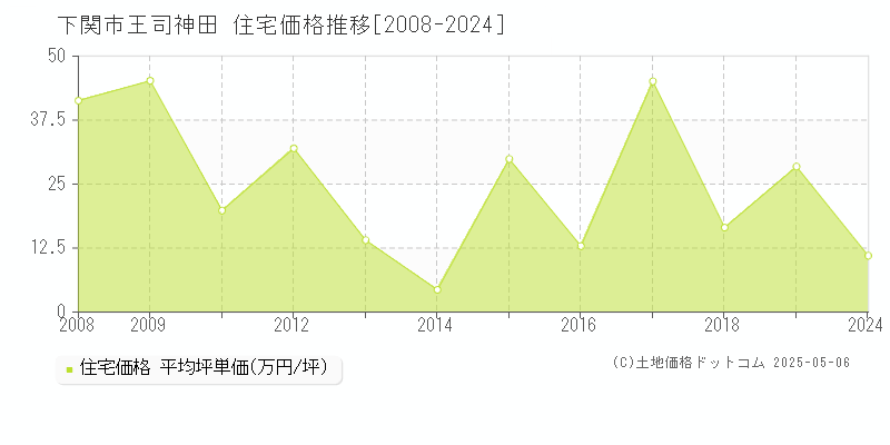 下関市王司神田の住宅価格推移グラフ 