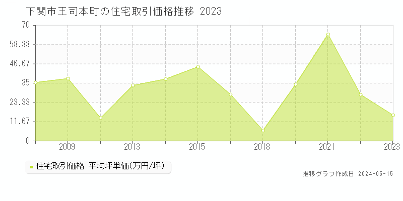 下関市王司本町の住宅価格推移グラフ 
