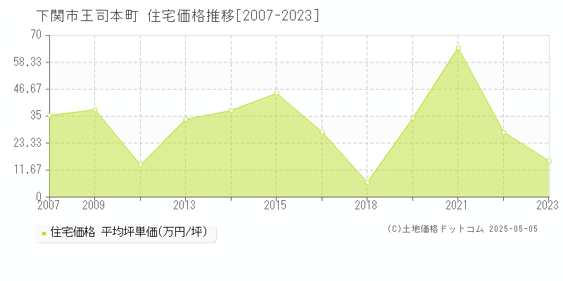 王司本町(下関市)の住宅価格推移グラフ(坪単価)[2007-2023年]