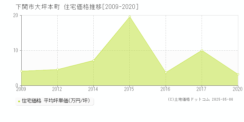 大坪本町(下関市)の住宅価格推移グラフ(坪単価)[2009-2020年]