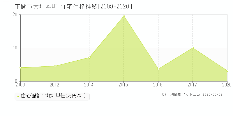 下関市大坪本町の住宅価格推移グラフ 