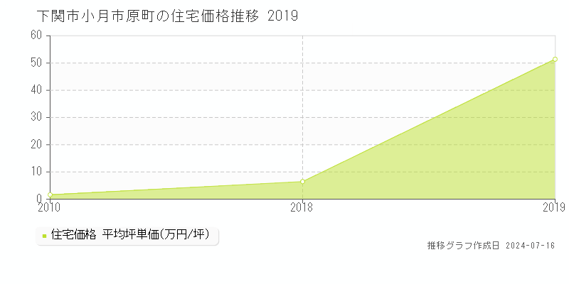 下関市小月市原町の住宅価格推移グラフ 