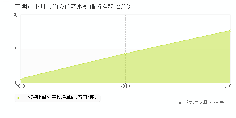 下関市小月京泊の住宅価格推移グラフ 