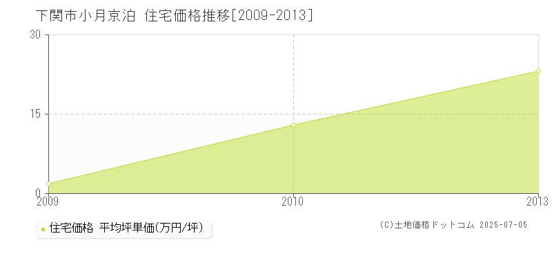 小月京泊(下関市)の住宅価格推移グラフ(坪単価)[2009-2013年]