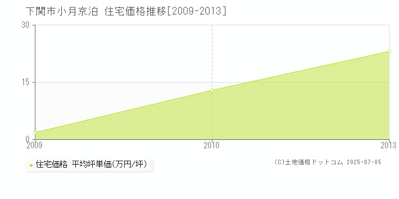 下関市小月京泊の住宅価格推移グラフ 