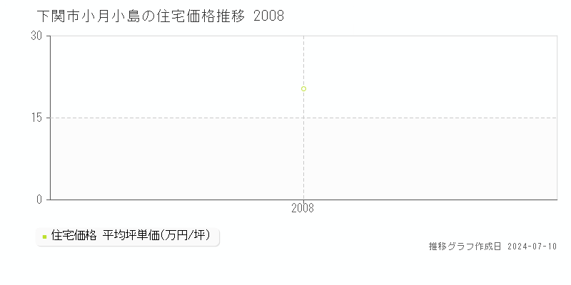 下関市小月小島の住宅価格推移グラフ 