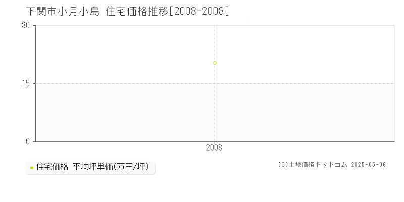 下関市小月小島の住宅価格推移グラフ 